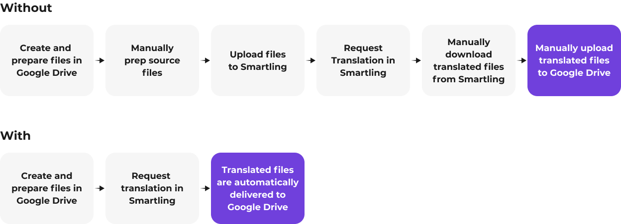 Improved workflow with Smartling and Google Drive