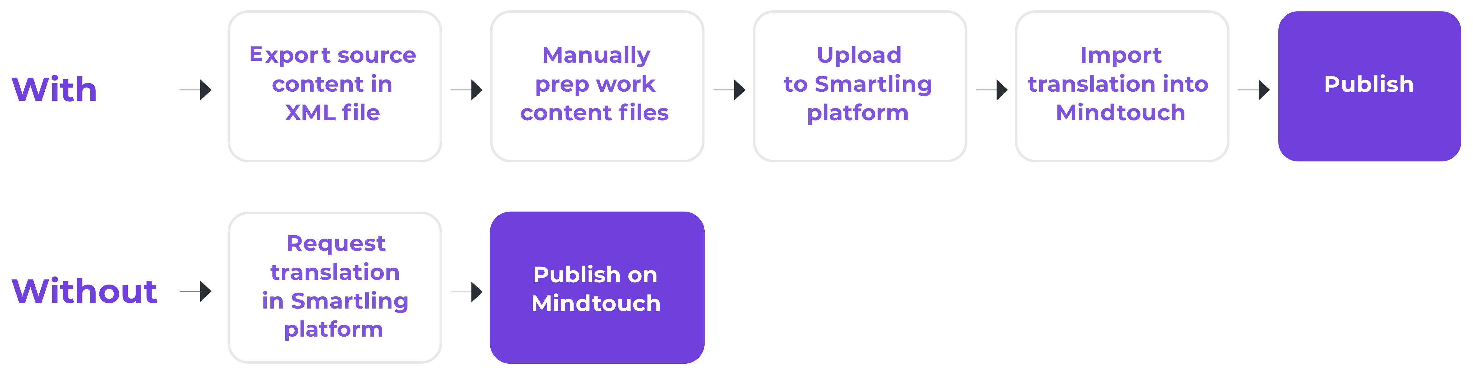 Benefits mindtouch vs without mindtouch 